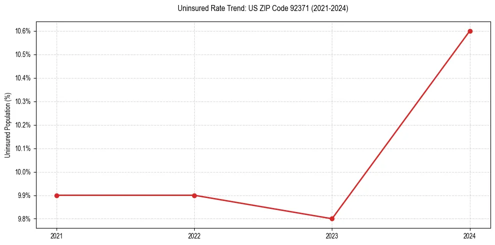 Uninsured trend chart for US ZIP Code 92371