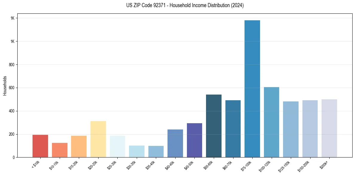 Income Distribution for 