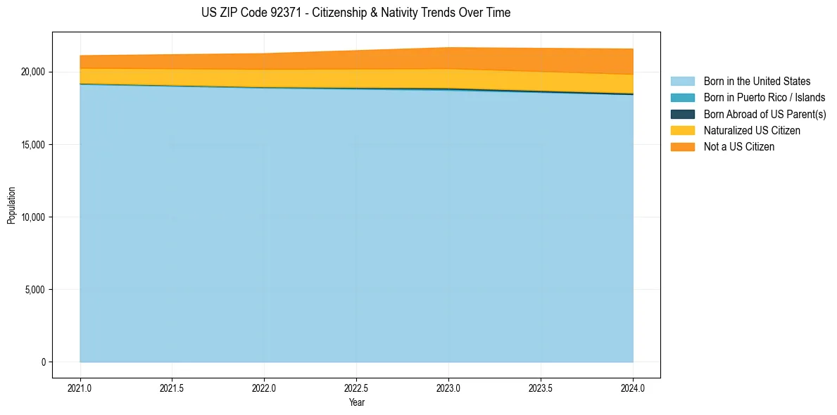 Historical nativity trends for 