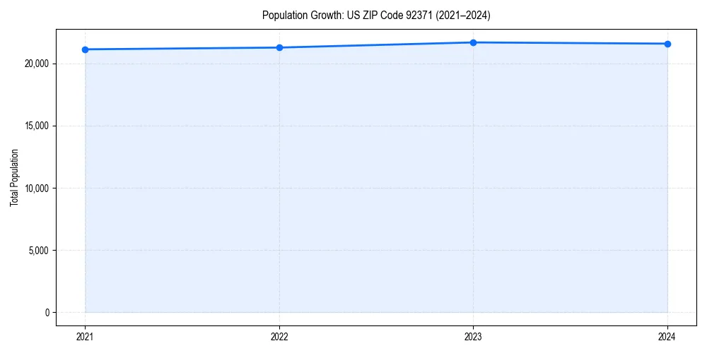 Population trends in 