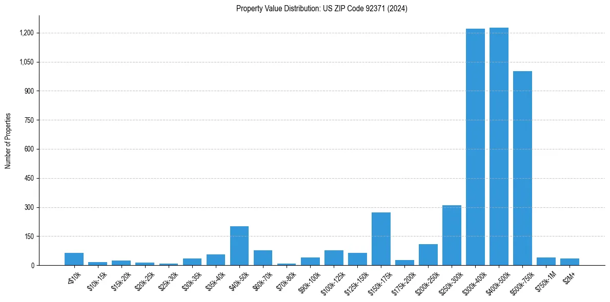 Value Distribution for 