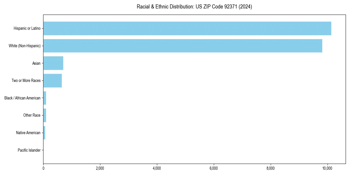 Bar chart showing racial distribution in  for 2024