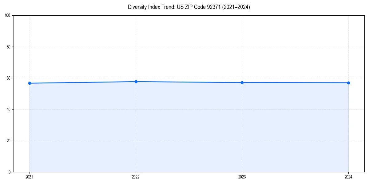 Line chart showing diversity index trends for 