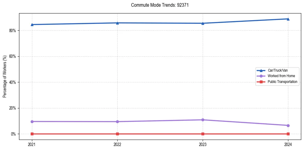 Transportation trends in US ZIP Code 92371