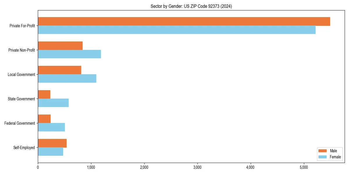 Employment sector breakdown by gender in 