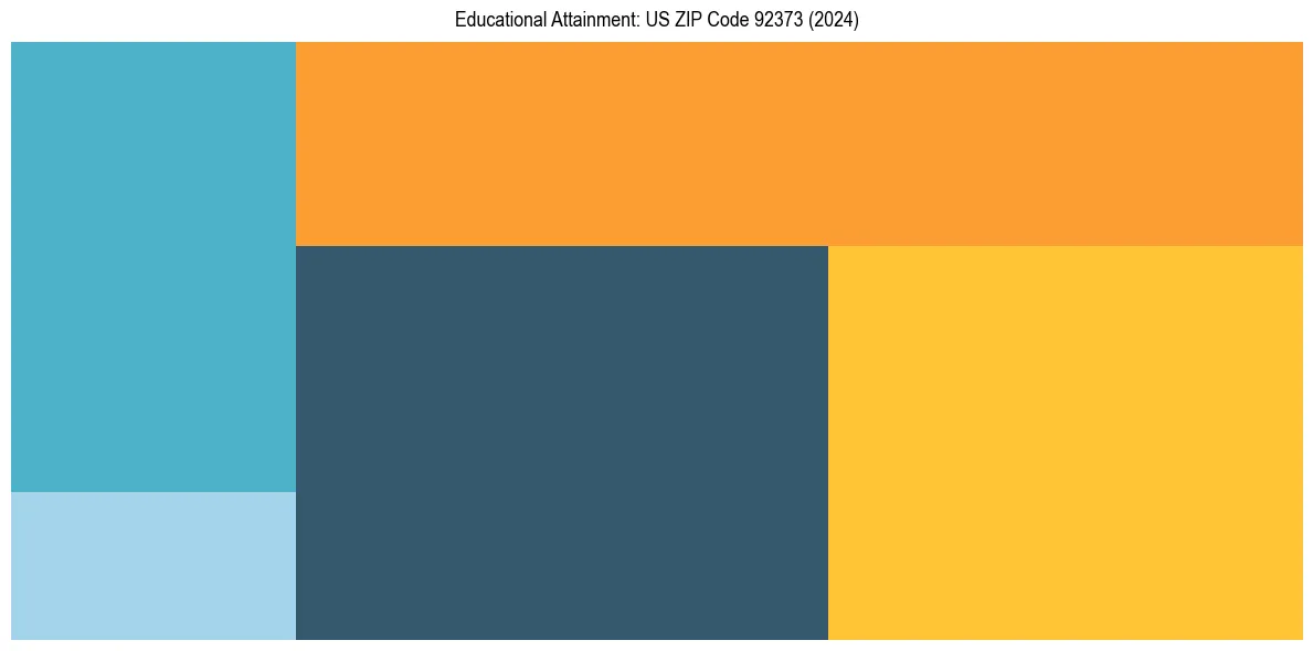 Education Treemap for  in 2024
