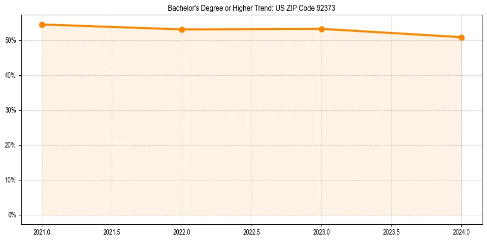 Trend chart showing bachelor degree growth in 