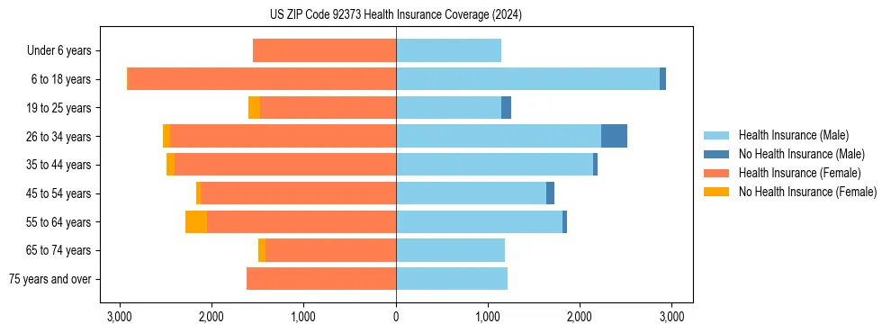Health insurance pyramid for US ZIP Code 92373