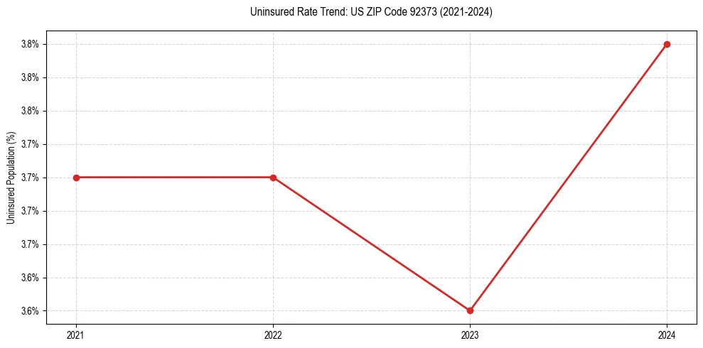 Uninsured trend chart for US ZIP Code 92373