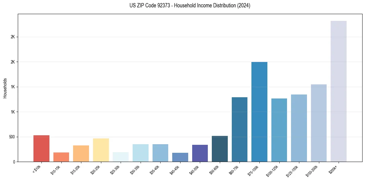 Income Distribution for 
