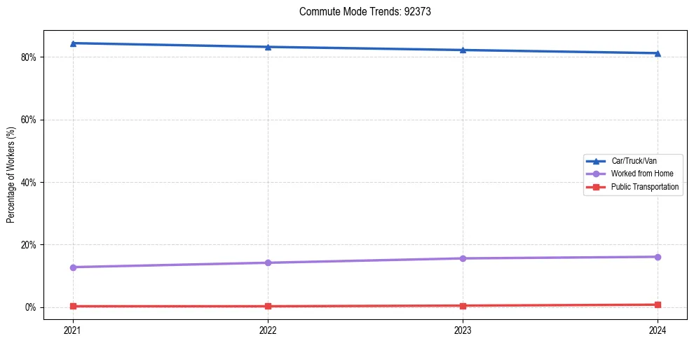Transportation trends in US ZIP Code 92373
