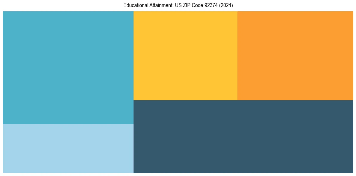 Education Treemap for  in 2024