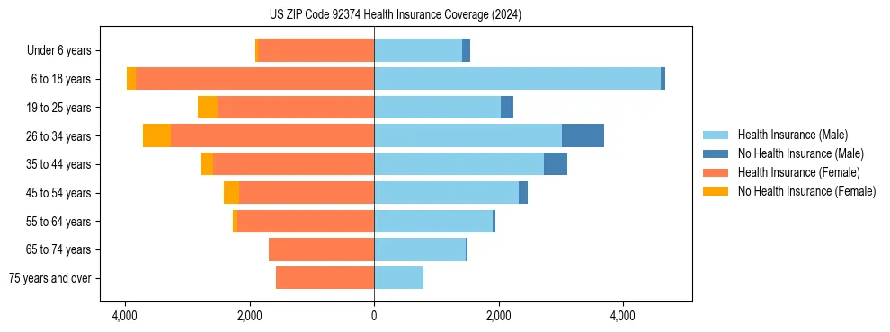 Health insurance pyramid for US ZIP Code 92374
