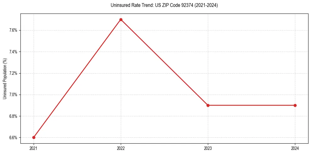 Uninsured trend chart for US ZIP Code 92374