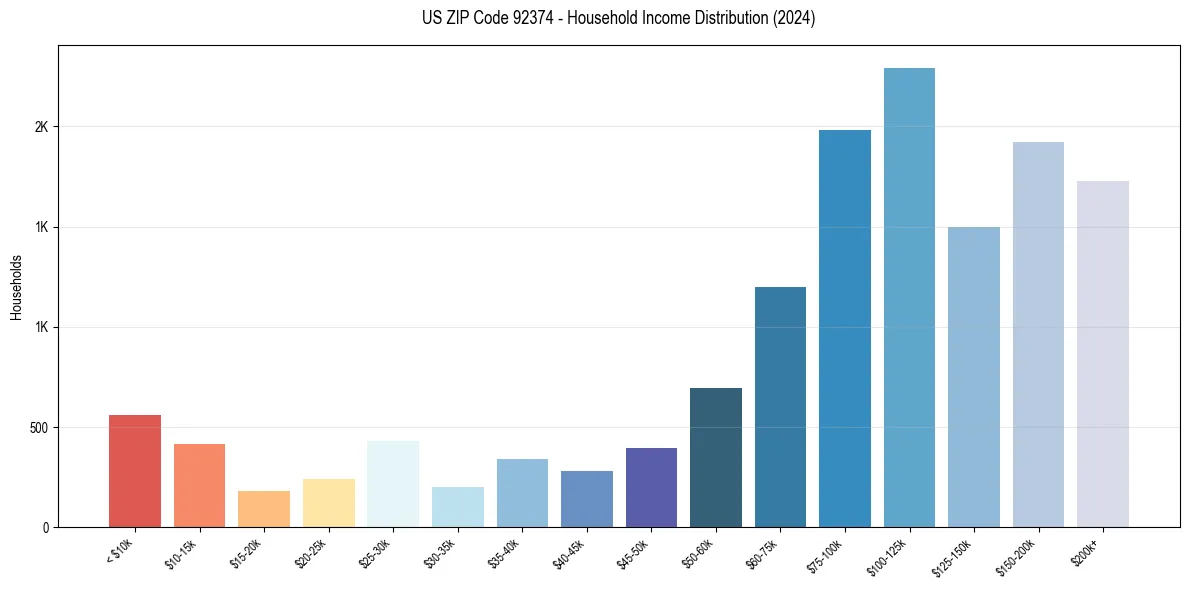 Income Distribution for 