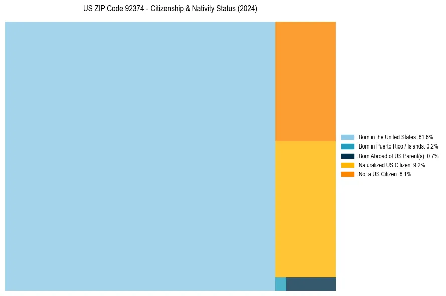 Nativity Treemap for 