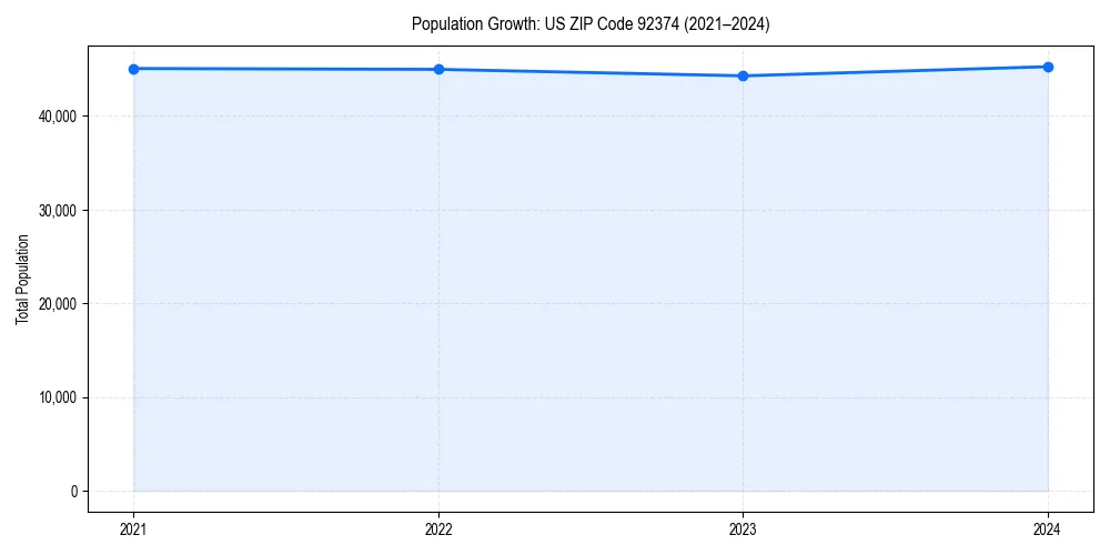 Population trends in 