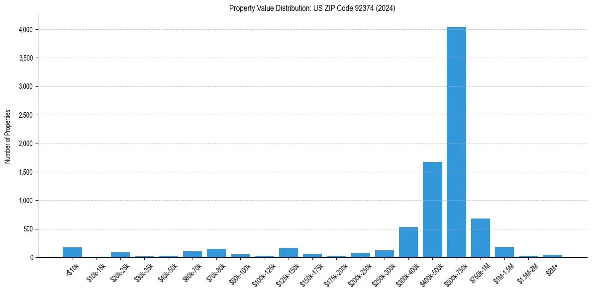 Value Distribution for 