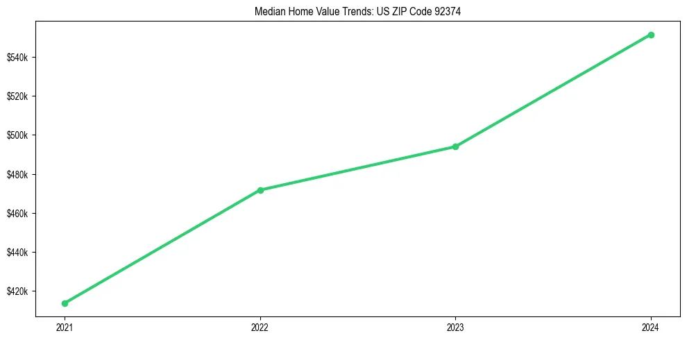 Median property value trends in 