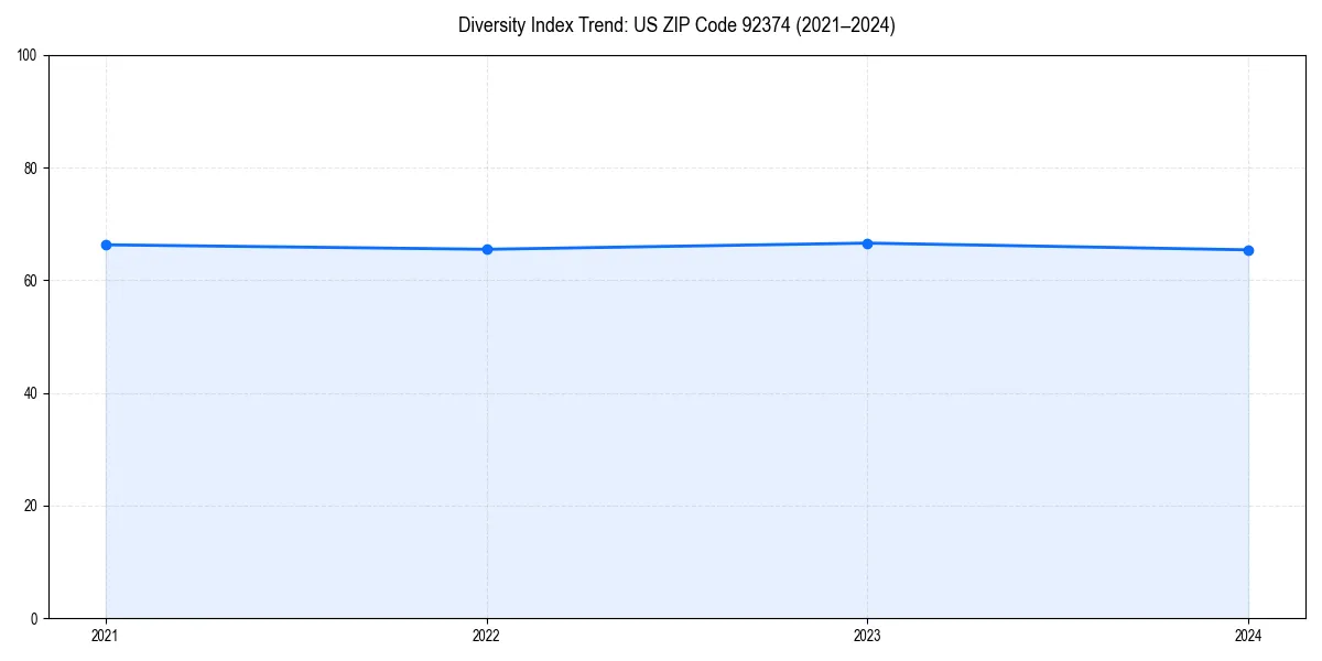 Line chart showing diversity index trends for 