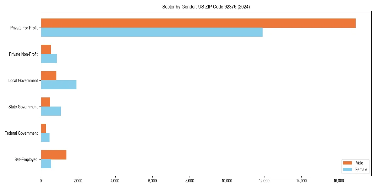 Employment sector breakdown by gender in 