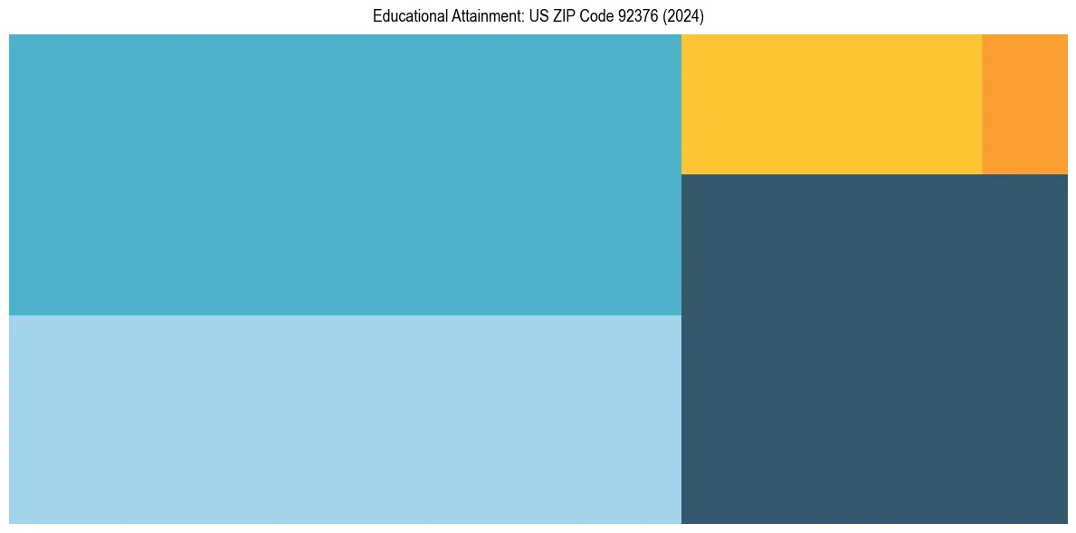 Education Treemap for  in 2024
