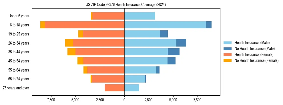 Health insurance pyramid for US ZIP Code 92376