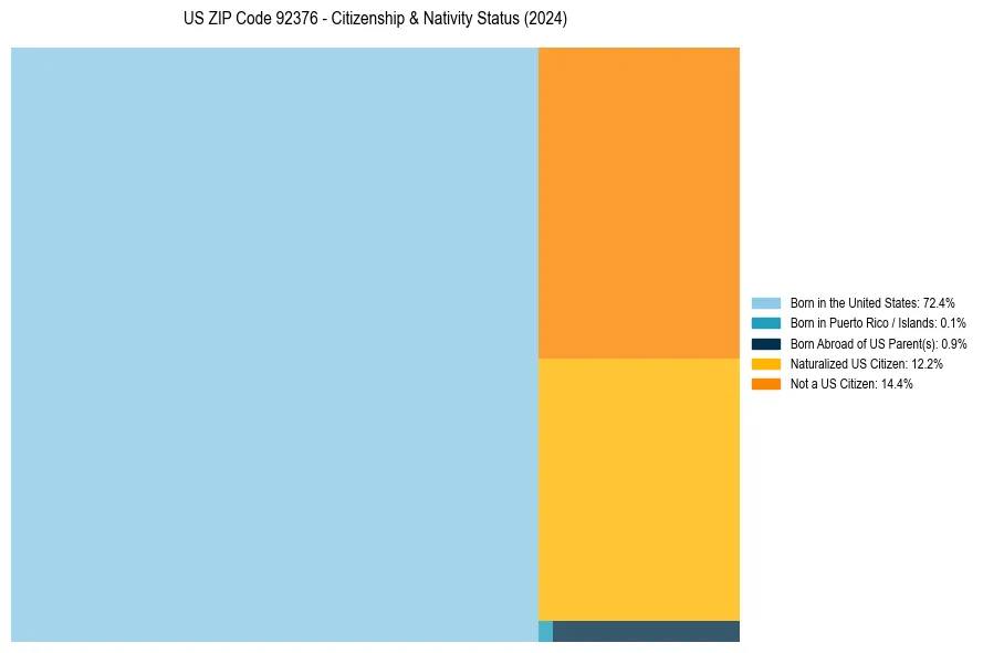 Nativity Treemap for 