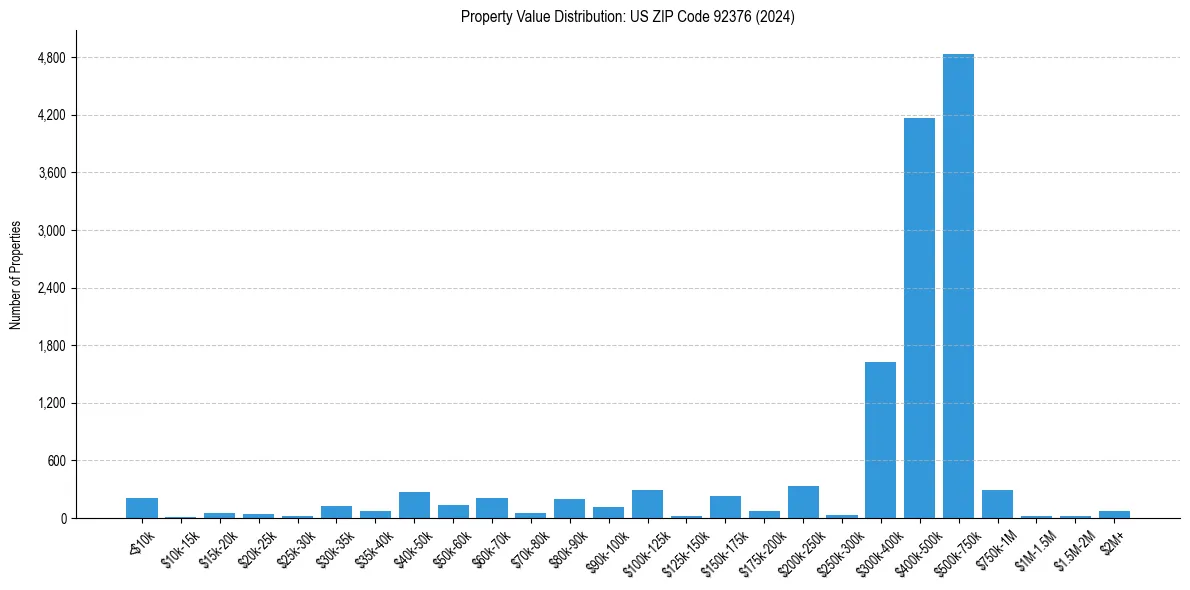 Value Distribution for 