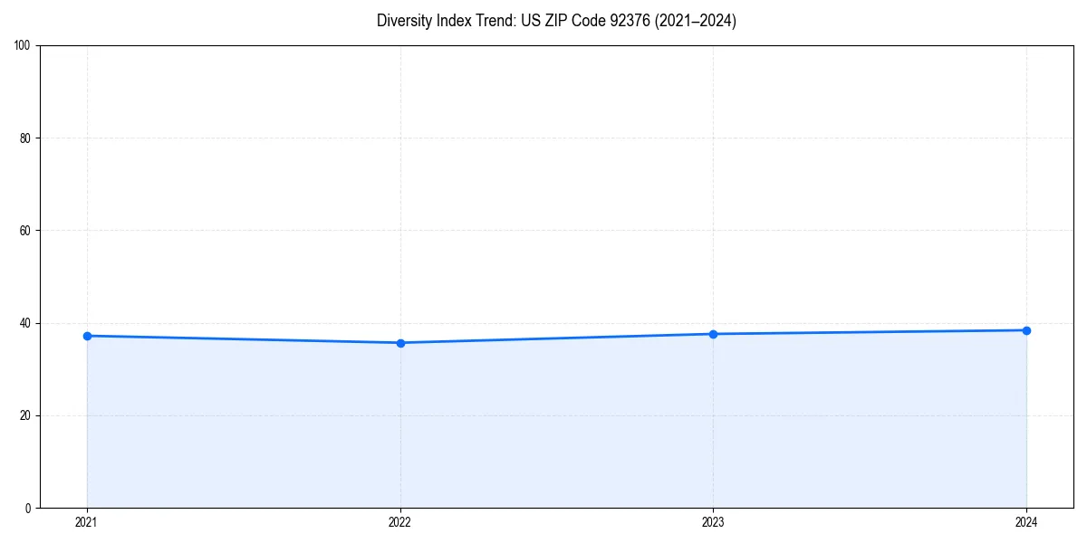 Line chart showing diversity index trends for 