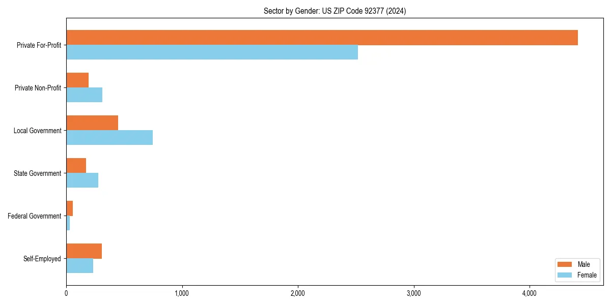 Employment sector breakdown by gender in 