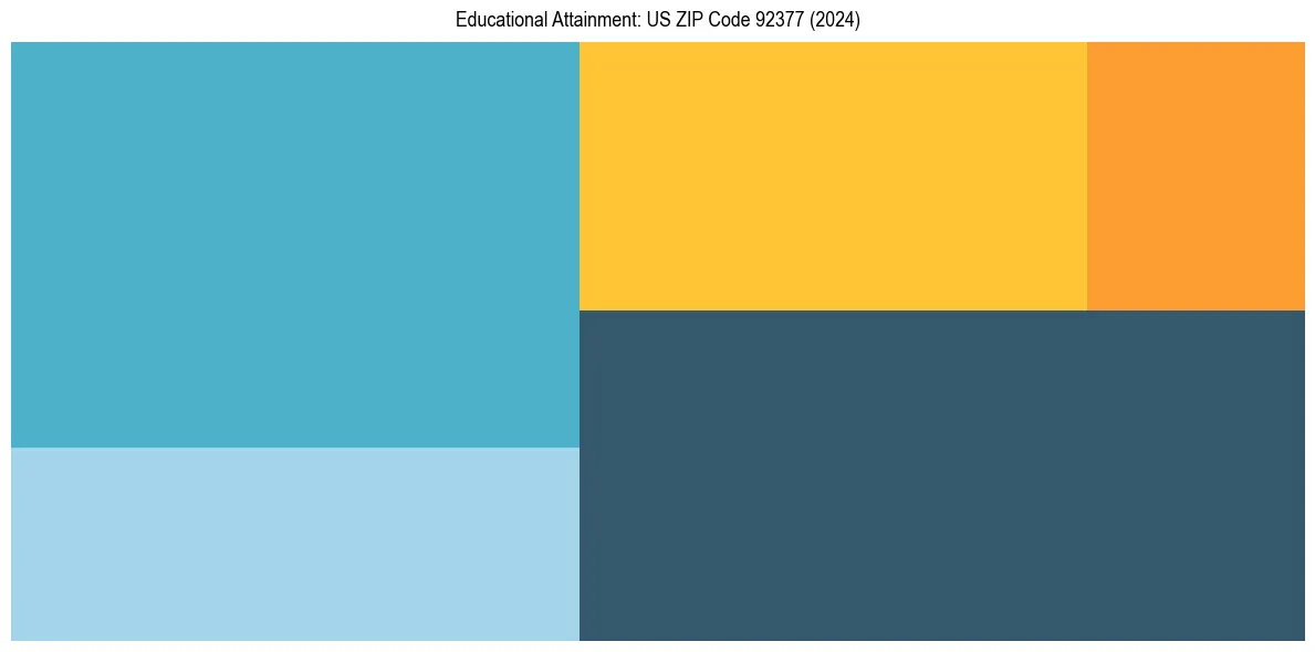 Education Treemap for  in 2024