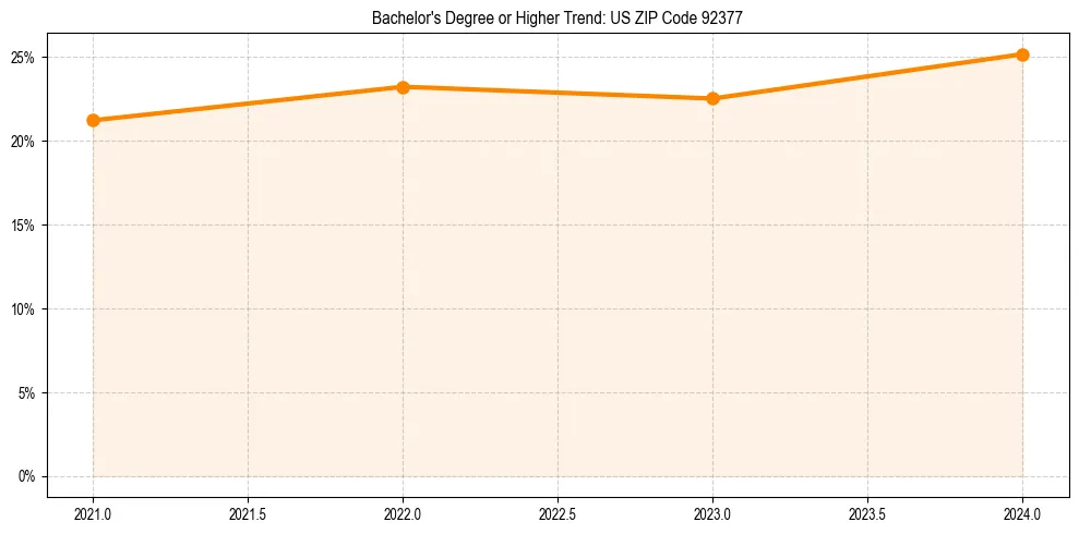 Trend chart showing bachelor degree growth in 