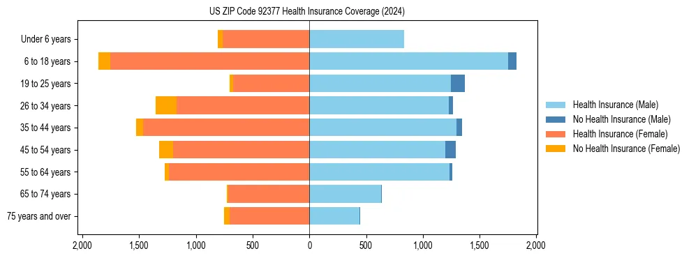 Health insurance pyramid for US ZIP Code 92377
