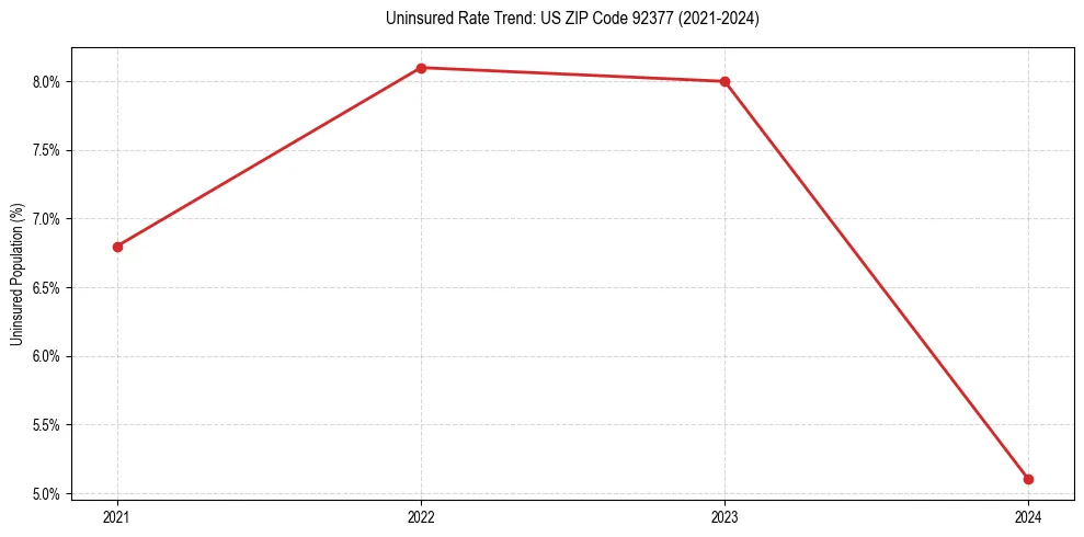 Uninsured trend chart for US ZIP Code 92377