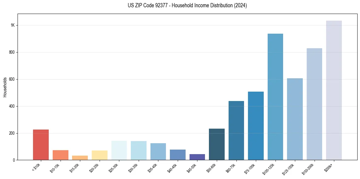 Income Distribution for 