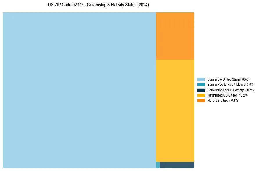 Nativity Treemap for 