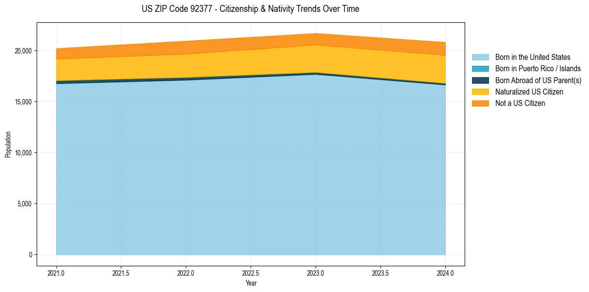 Historical nativity trends for 