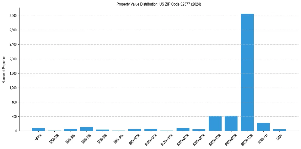 Value Distribution for 