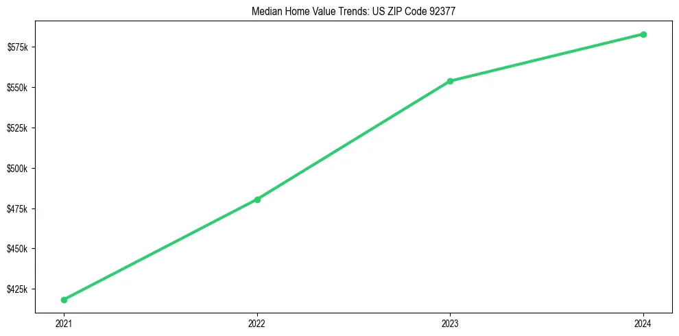 Median property value trends in 