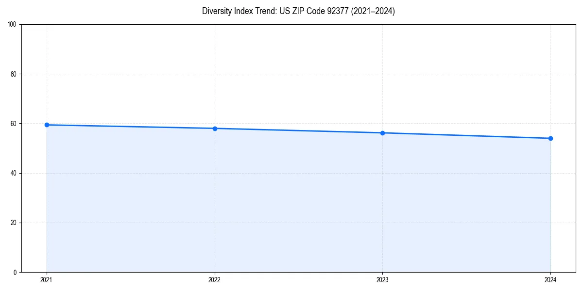 Line chart showing diversity index trends for 