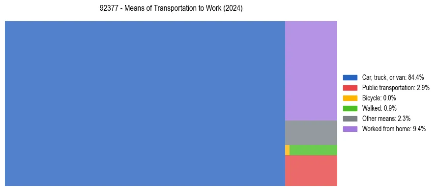 Commute modes in US ZIP Code 92377