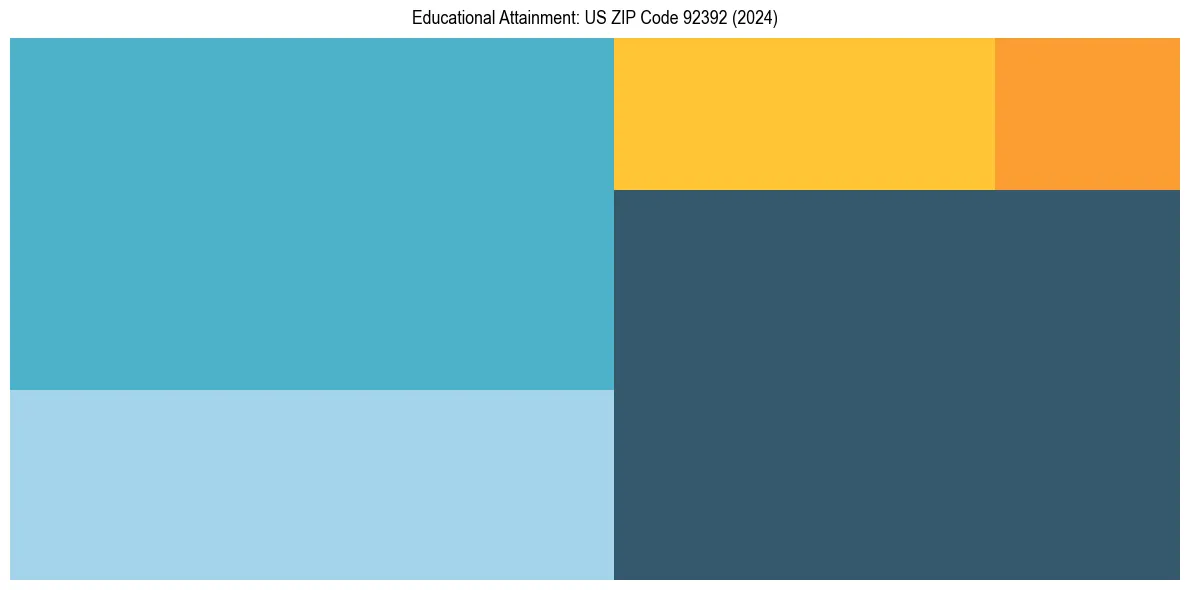 Education Treemap for  in 2024