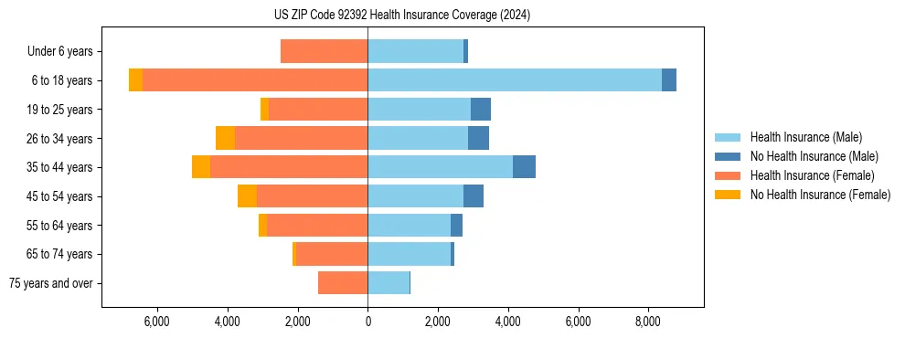 Health insurance pyramid for US ZIP Code 92392