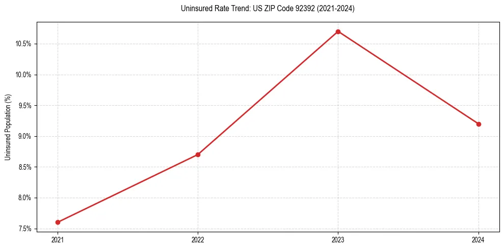 Uninsured trend chart for US ZIP Code 92392
