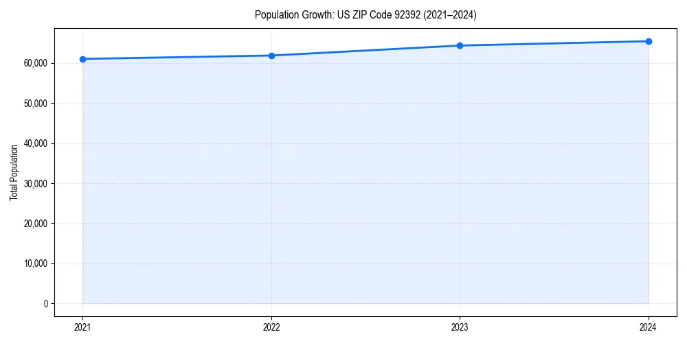 Population trends in 