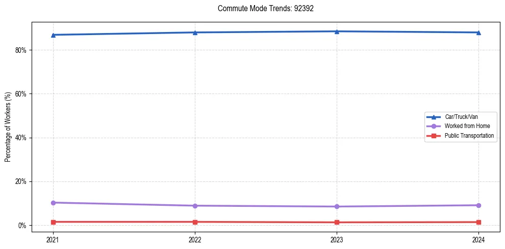 Transportation trends in US ZIP Code 92392