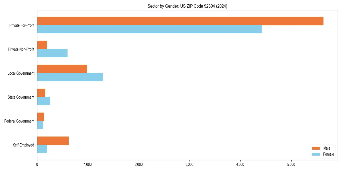 Employment sector breakdown by gender in 