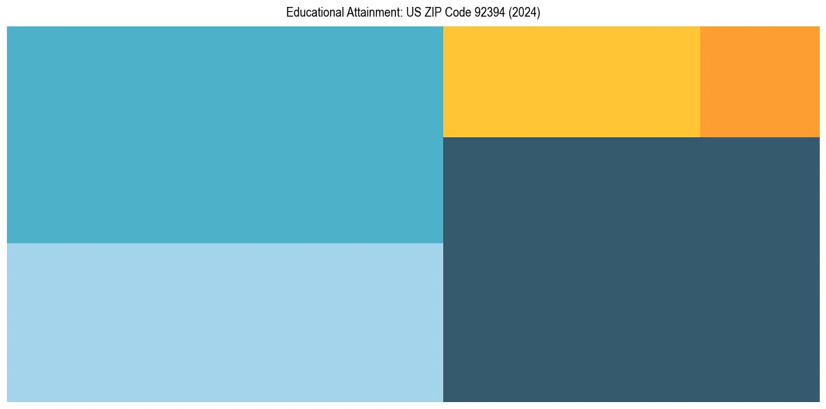 Education Treemap for  in 2024