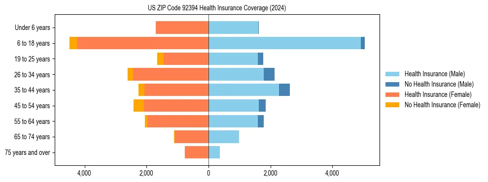 Health insurance pyramid for US ZIP Code 92394